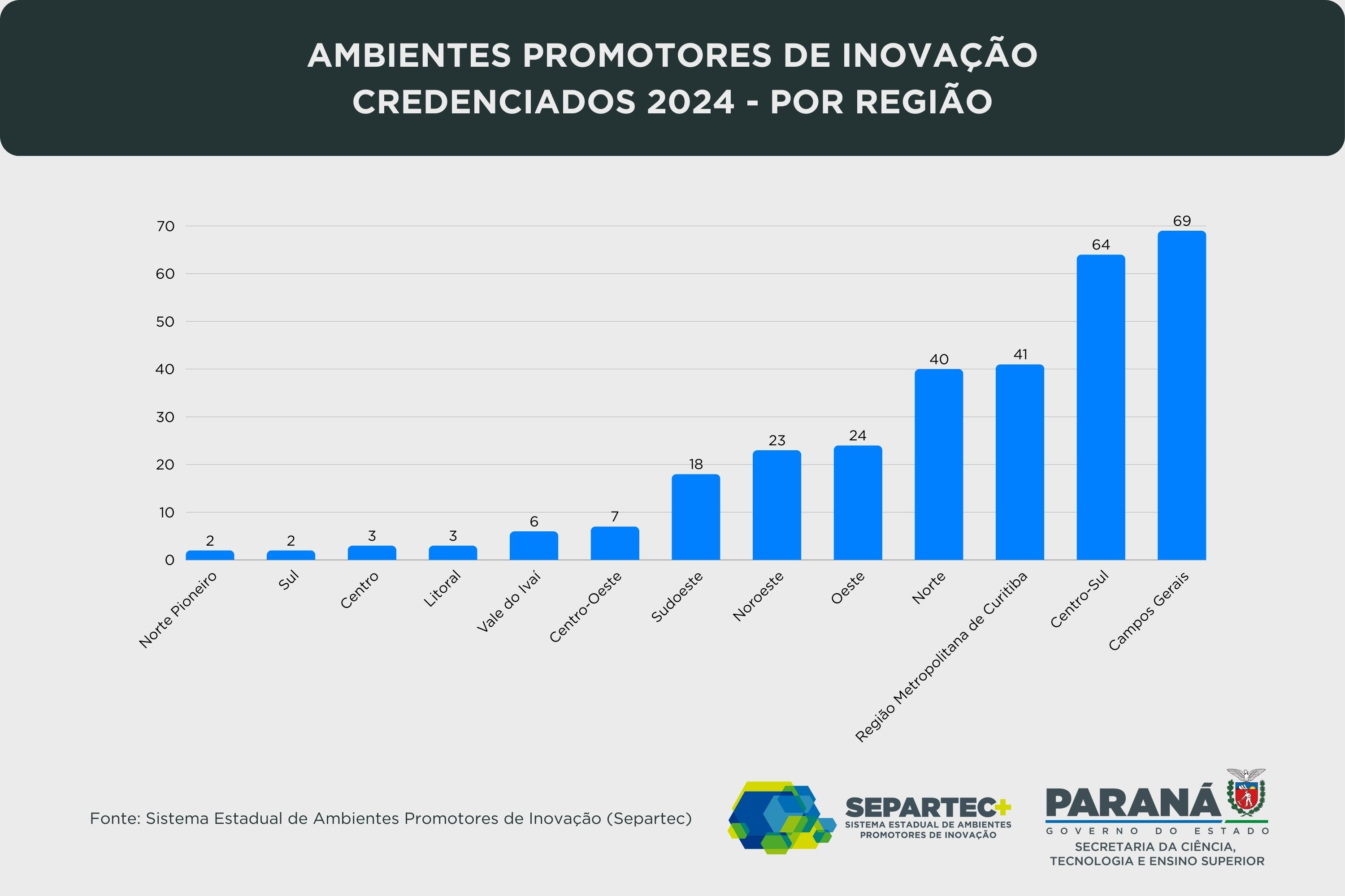 Paraná credencia 302 ambientes promotores de inovação para impulsionar ecossistemas regionais