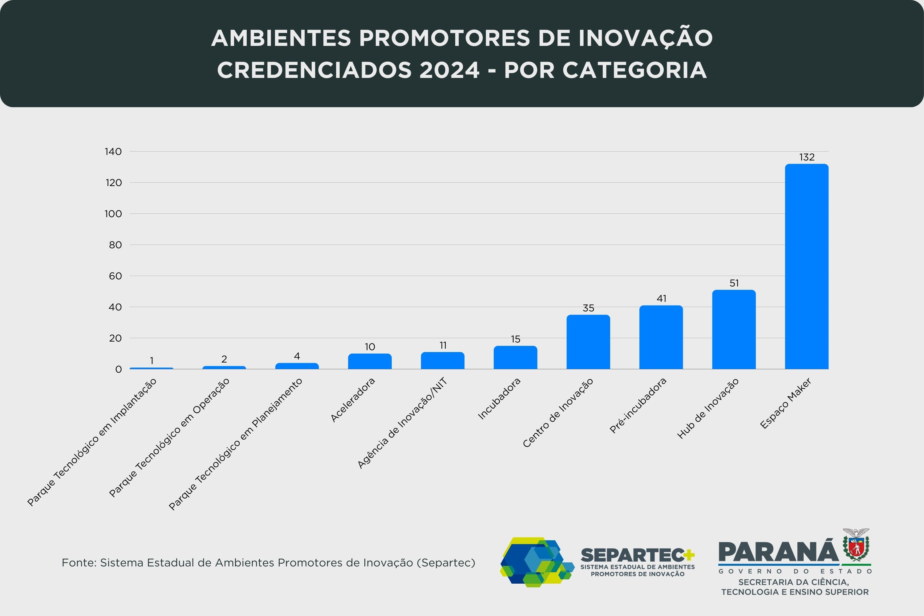 Paraná credencia 302 ambientes promotores de inovação para impulsionar ecossistemas regionais